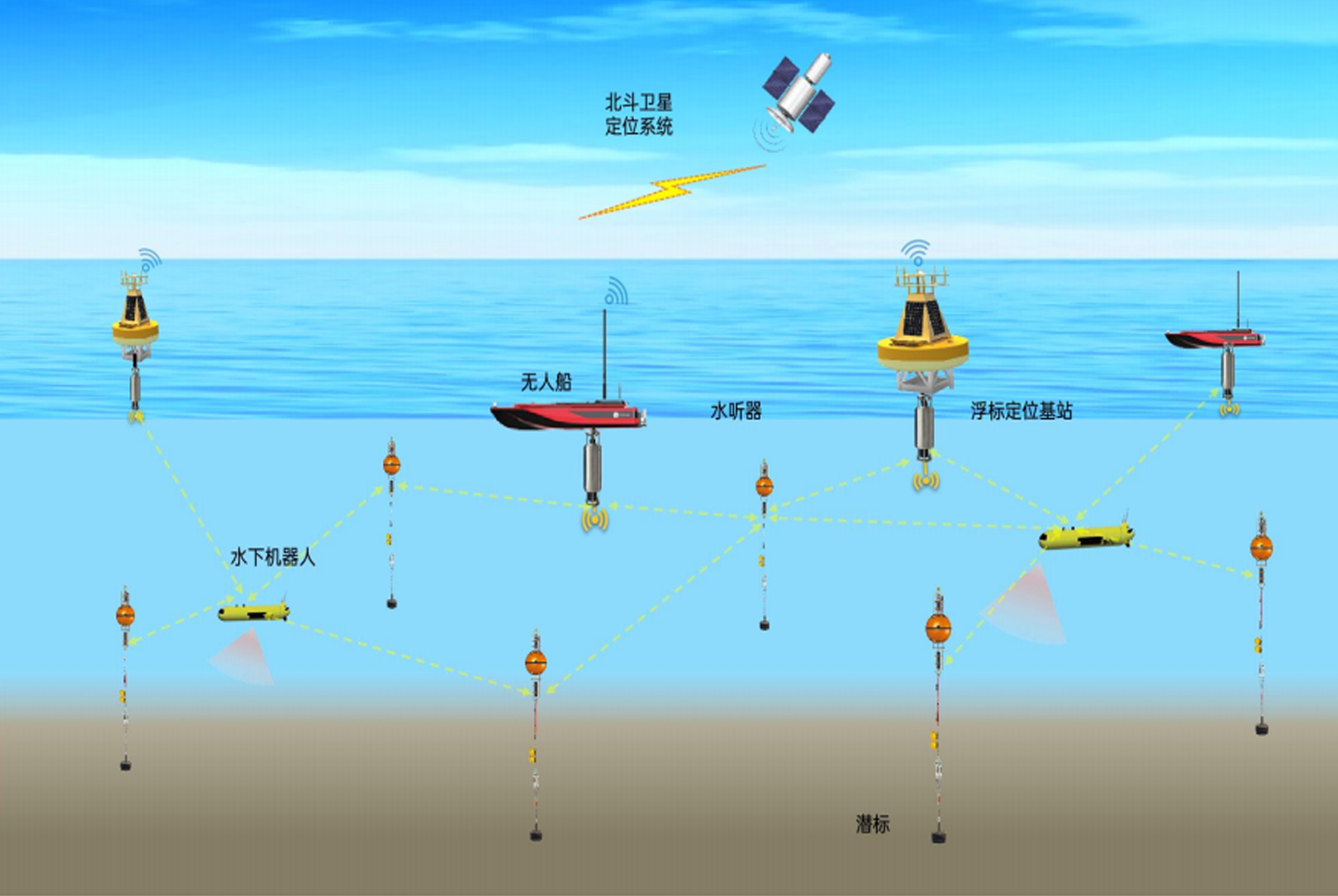 水(shuǐ)下(xià)長(cháng)基線定位系統