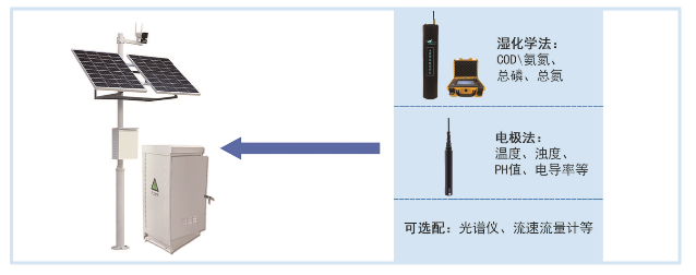 海(hǎi)水(shuǐ)養殖監測系統(圖1)