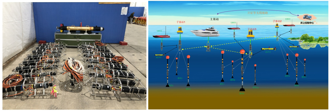 20節點組網的(de)水(shuǐ)聲網絡系統項目(圖1)